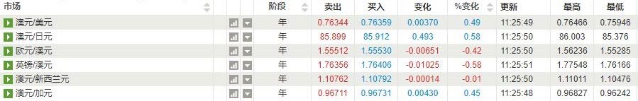 欧元兑主要货币报价