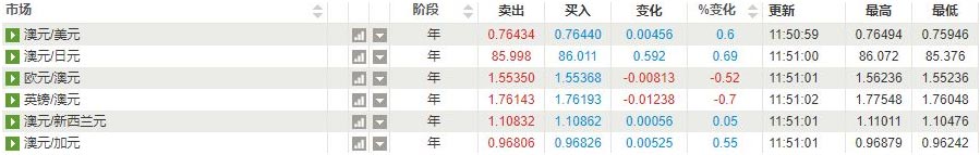 欧元兑主要货币报价