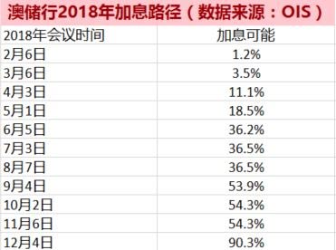 澳储行2018年加息路径图