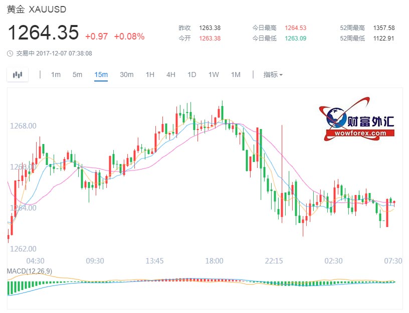 黄金外汇最新报价