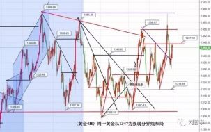 刘智辛：黄金原油当周收成740点 下周关键点得失定后市强弱 