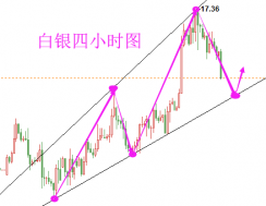 技术分析：现货白银原油回落修正，美原油期货走势分析策略