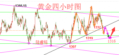 技术操作建议：4.24美元爆发黄金遭殃，伦敦金日内走势分析策略