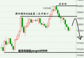 喻泽肖周总评：黄金周线属于十字周初强弱将是最为关键的，原油单阴修正还是往多方向