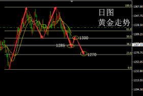 陆睿铭：周末尾盘黄金支撑是有效的，伦敦金恐收三十字星