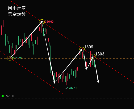 小非农GDP未改现货黄金震荡整理，炒伦敦金炒原油走势分析