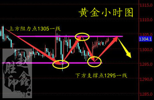 5月31日早评：非农未到ADP先行现货黄金如何操作？附解套