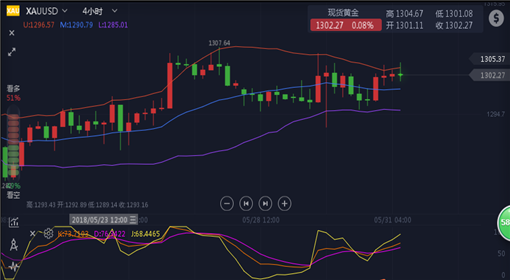 5月31日欧美贸易战箭在弦上，日内炒黄金炒原油操作建议