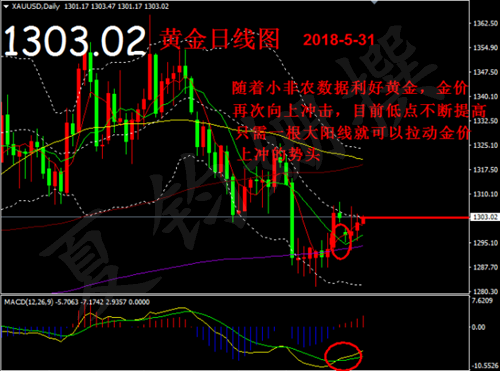 5月31日今晚美国重磅数据！现货黄金能否突破1305的阻力位？