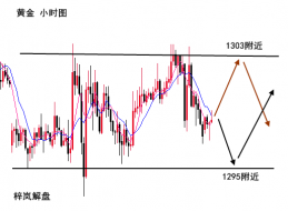 黄金技术分析：金油同步震荡方向不明，日内高空低多！