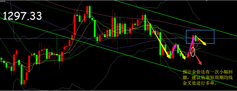 美指回退创造机会，现货黄金多头迎难而上