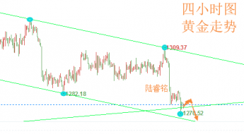 陆睿铭：现货黄金伦敦金低位骑虎难下，炒原油夹角震荡偏空