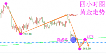 陆睿铭：现货黄金伦敦金难逃下行命运，炒原油大阳拉升回撤多