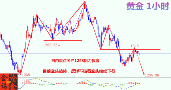 7月13日现货黄金1250之下看空情绪浓重，多头还会再涨上去吗？