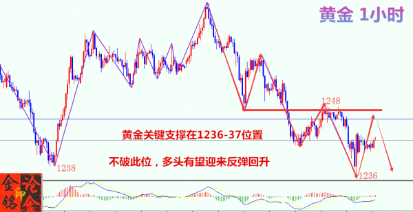 7月16日现货黄金空头趋势依旧强势，反弹此位依然空单为主。