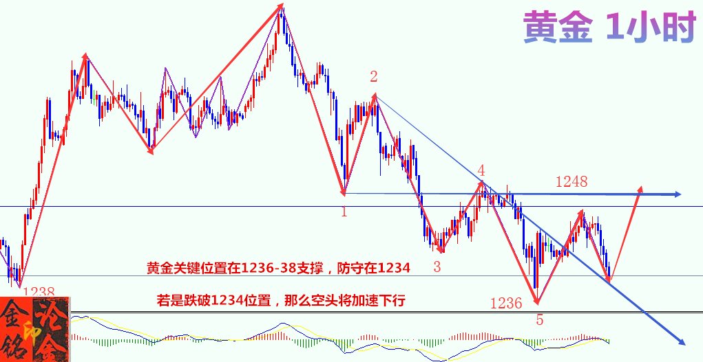 现货黄金死守1240关口点位，下方1236是最为关键的。