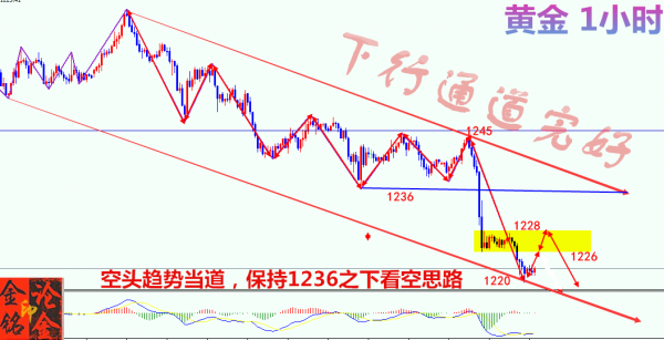 7月19日鲍威尔证词碾压现货黄金，1220绝不是最底端。