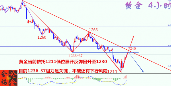 7月23日现货黄金日内1236是关键点位，黄金多头能否破位上涨了呢？