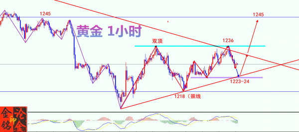 7月26日现货黄金受阻1236震荡，蓄势待发只为新格局的诞生。