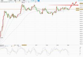 石炎峰：10.20黄金周评，下周一行情走势分析及操作策略