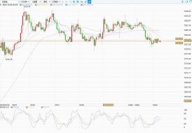 技术分析：黄金窄幅震荡回落蓄力，金价延续高位整理