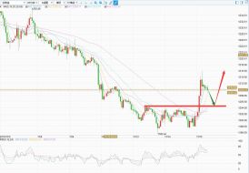 ​黄金技术分析：黄金强势收涨，金价拉升15美元后前景如何