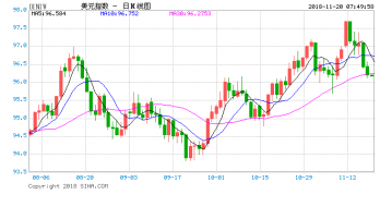 技术分析：黄金企稳在关键支撑位上方，预期多头将扬帆起航