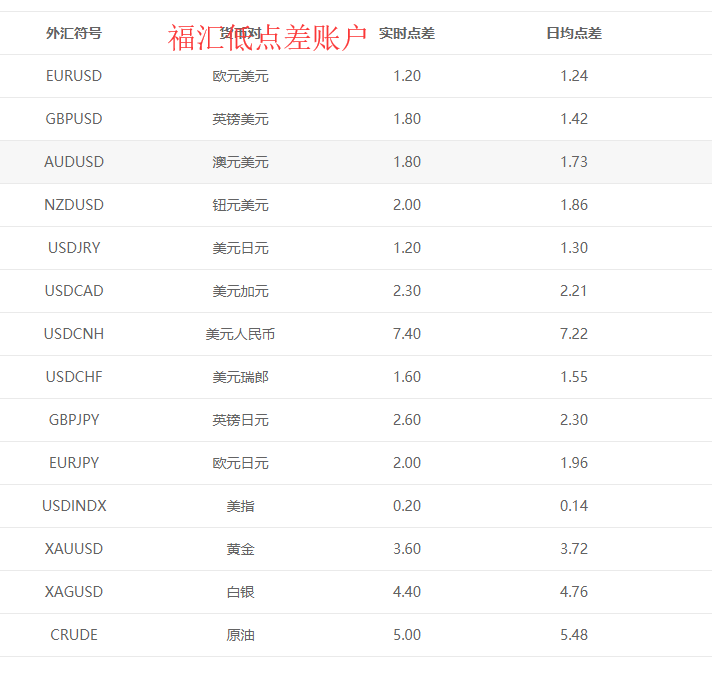 福汇点差表 (1).png